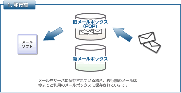 1.移行前