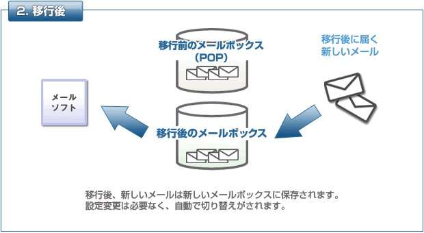 2.移行後