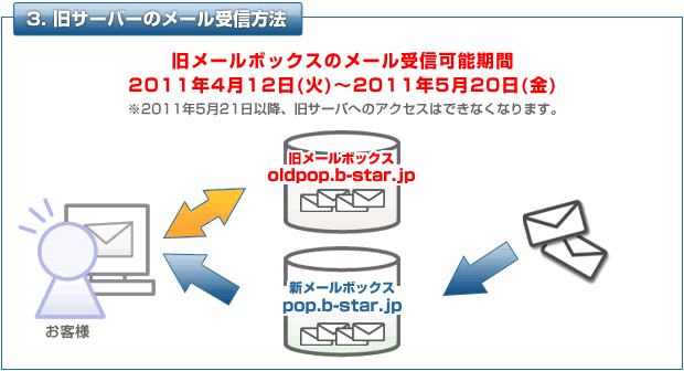 旧サーバーのメール受信方法